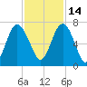 Daymark 119 tide chart for Sunday, November 14, 2021