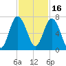 Daymark 119 tide chart for Tuesday, November 16, 2021