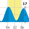 Daymark 119 tide chart for Wednesday, November 17, 2021