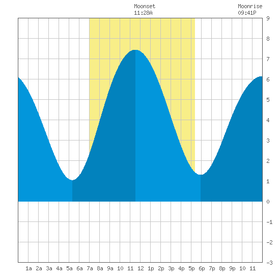 Daymark 119 tide chart for Wednesday, November 24, 2021