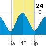 Daymark 119 tide chart for Wednesday, November 24, 2021