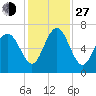 Daymark 119 tide chart for Saturday, November 27, 2021