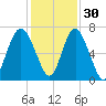 Daymark 119 tide chart for Tuesday, November 30, 2021