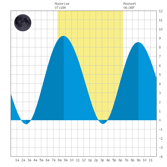 Daymark 119 tide chart for Thursday, November 4, 2021