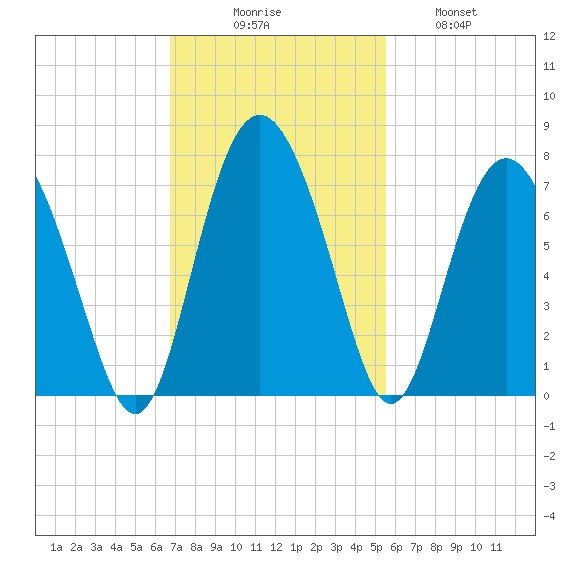Daymark 119 tide chart for Sunday, November 7, 2021