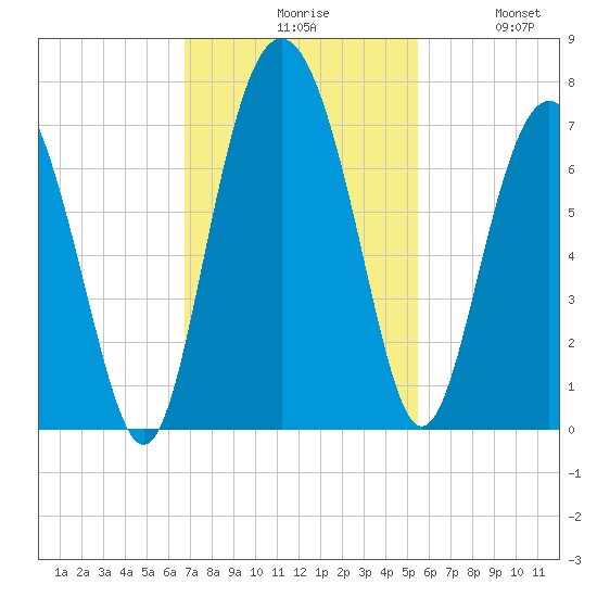 Daymark 119 tide chart for Monday, November 8, 2021