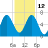 Daymark 119 tide chart for Sunday, December 12, 2021
