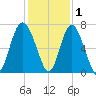 Daymark 119 tide chart for Wednesday, December 1, 2021