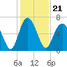 Daymark 119 tide chart for Tuesday, December 21, 2021