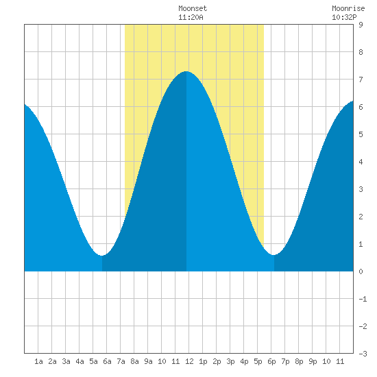 Daymark 119 tide chart for Friday, December 24, 2021