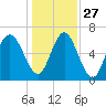 Daymark 119 tide chart for Monday, December 27, 2021