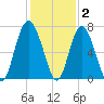 Daymark 119 tide chart for Thursday, December 2, 2021