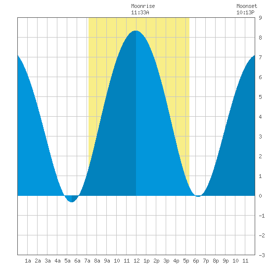 Daymark 119 tide chart for Wednesday, December 8, 2021