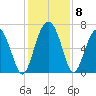Daymark 119 tide chart for Wednesday, December 8, 2021