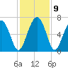 Daymark 119 tide chart for Thursday, December 9, 2021