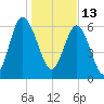 Daymark 119 tide chart for Thursday, January 13, 2022