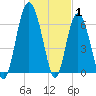 Daymark 119 tide chart for Saturday, January 1, 2022