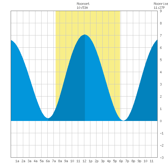 Daymark 119 tide chart for Sunday, January 23, 2022