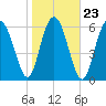 Daymark 119 tide chart for Sunday, January 23, 2022