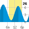 Daymark 119 tide chart for Wednesday, January 26, 2022