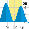 Daymark 119 tide chart for Friday, January 28, 2022
