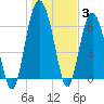 Daymark 119 tide chart for Monday, January 3, 2022