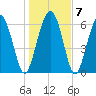 Daymark 119 tide chart for Friday, January 7, 2022