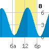 Daymark 119 tide chart for Saturday, January 8, 2022