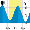 Daymark 119 tide chart for Sunday, January 9, 2022