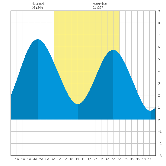 Daymark 119 tide chart for Friday, February 11, 2022