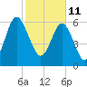 Daymark 119 tide chart for Friday, February 11, 2022