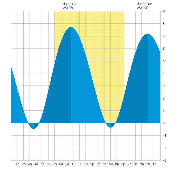 Daymark 119 tide chart for Friday, February 18, 2022