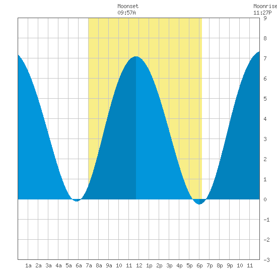Daymark 119 tide chart for Monday, February 21, 2022