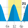 Daymark 119 tide chart for Monday, February 21, 2022