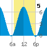 Daymark 119 tide chart for Saturday, February 5, 2022