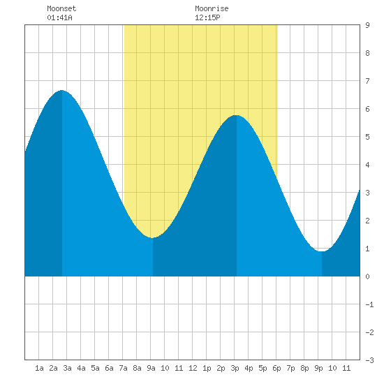Daymark 119 tide chart for Wednesday, February 9, 2022