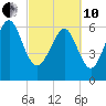 Daymark 119 tide chart for Thursday, March 10, 2022