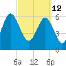 Daymark 119 tide chart for Saturday, March 12, 2022