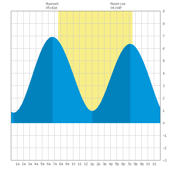 Daymark 119 tide chart for Monday, March 14, 2022