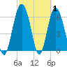 Daymark 119 tide chart for Tuesday, March 1, 2022