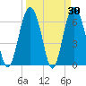 Daymark 119 tide chart for Wednesday, March 30, 2022
