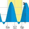 Daymark 119 tide chart for Thursday, March 3, 2022