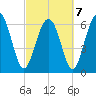 Daymark 119 tide chart for Monday, March 7, 2022