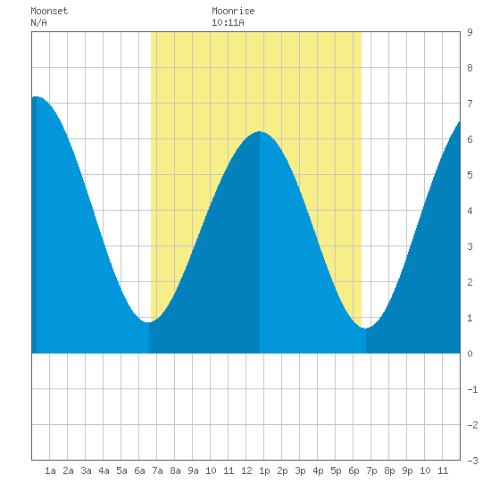 Daymark 119 tide chart for Tuesday, March 8, 2022
