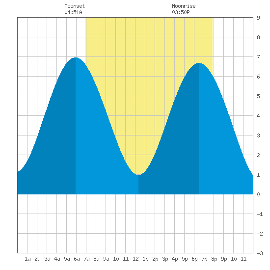 Daymark 119 tide chart for Tuesday, April 12, 2022