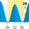 Daymark 119 tide chart for Wednesday, April 20, 2022