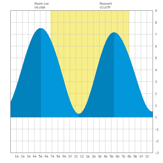 Daymark 119 tide chart for Monday, April 25, 2022