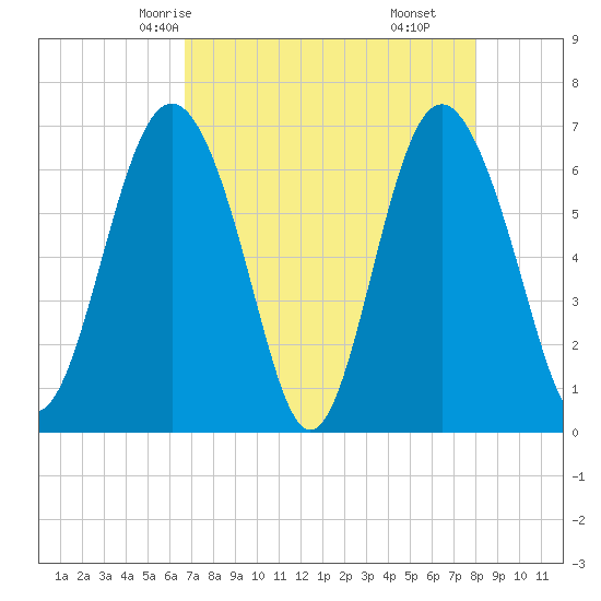 Daymark 119 tide chart for Tuesday, April 26, 2022
