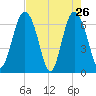 Daymark 119 tide chart for Tuesday, April 26, 2022