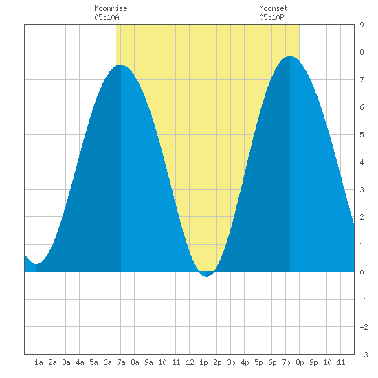Daymark 119 tide chart for Wednesday, April 27, 2022